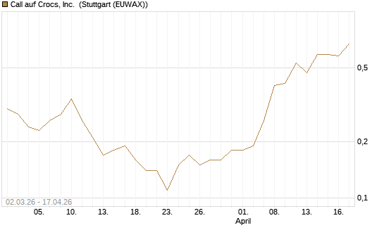 Call auf Crocs, Inc. [J.P. Morgan Structured Products B.V.] Chart