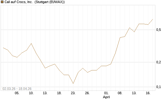 Call auf Crocs, Inc. [J.P. Morgan Structured Products B.V.] Chart