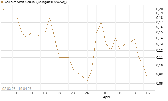 Call auf Altria Group [J.P. Morgan Structured Products B.V.] Chart