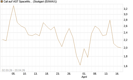 Call auf AST SpaceMobile Inc [J.P. Morgan Structured Products B.V.] Chart