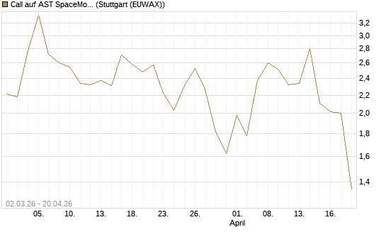 Call auf AST SpaceMobile Inc [J.P. Morgan Structured Products B.V.] Chart