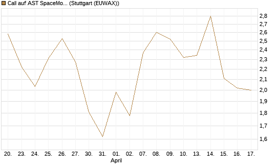 Call auf AST SpaceMobile Inc [J.P. Morgan Structured Products B.V.] Chart