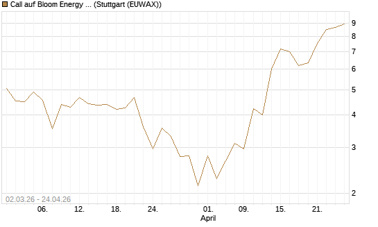 Call auf Bloom Energy A [J.P. Morgan Structured Products B.V.] Chart