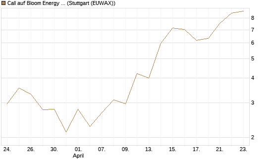 Call auf Bloom Energy A [J.P. Morgan Structured Products B.V.] Chart