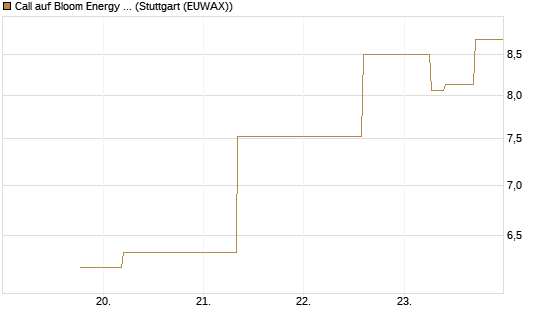 Call auf Bloom Energy A [J.P. Morgan Structured Products B.V.] Chart