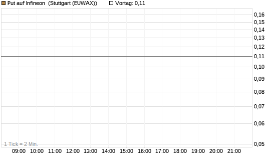 Put auf Infineon [J.P. Morgan Structured Products B.V.] Chart