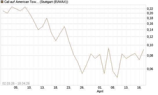 Call auf American Tower [J.P. Morgan Structured Products B.V.] Chart