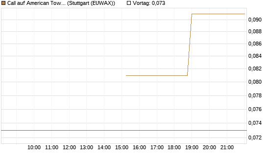 Call auf American Tower [J.P. Morgan Structured Products B.V.] Chart