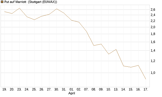 Put auf Marriott [J.P. Morgan Structured Products B.V.] Chart