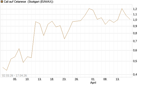 Call auf Celanese [J.P. Morgan Structured Products B.V.] Chart