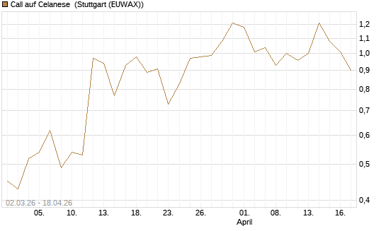 Call auf Celanese [J.P. Morgan Structured Products B.V.] Chart
