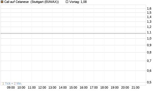 Call auf Celanese [J.P. Morgan Structured Products B.V.] Chart