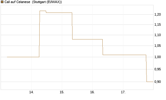 Call auf Celanese [J.P. Morgan Structured Products B.V.] Chart