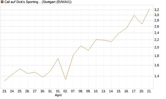 Call auf Dick's Sporting Goods [J.P. Morgan Structured Products B.V.] Chart