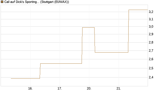 Call auf Dick's Sporting Goods [J.P. Morgan Structured Products B.V.] Chart