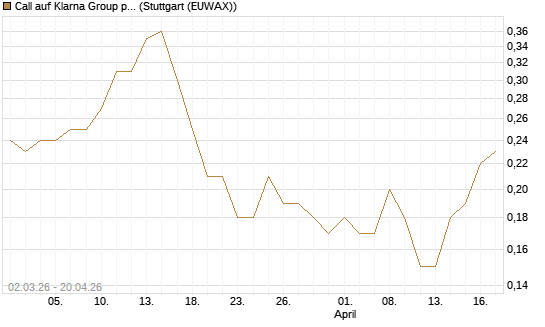 Call auf Klarna Group plc [Ordinary Shares] [J.P. Morgan Structured Products B.V.] Chart
