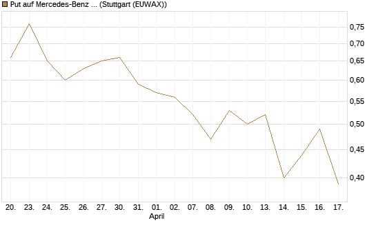 Put auf Mercedes-Benz Group [J.P. Morgan Structured Products B.V.] Chart