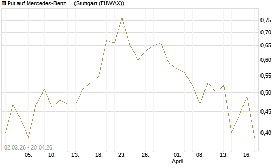 Put auf Mercedes-Benz Group [J.P. Morgan Structured Products B.V.] Chart