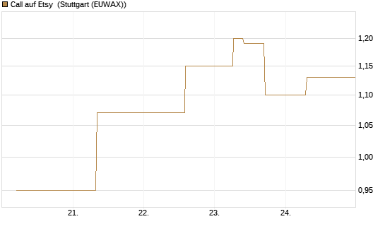 Call auf Etsy [J.P. Morgan Structured Products B.V.] Chart