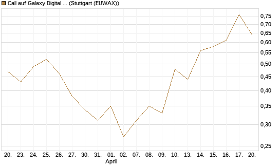 Call auf Galaxy Digital Inc [J.P. Morgan Structured Products B.V.] Chart