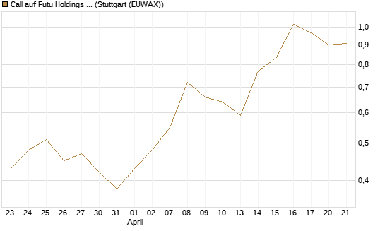 Call auf Futu Holdings ADR [J.P. Morgan Structured Products B.V.] Chart
