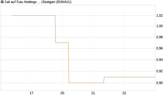 Call auf Futu Holdings ADR [J.P. Morgan Structured Products B.V.] Chart