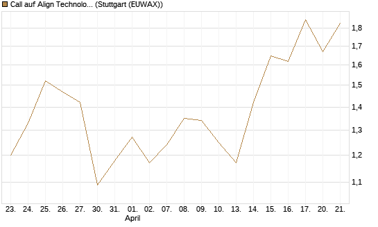 Call auf Align Technology [J.P. Morgan Structured Products B.V.] Chart