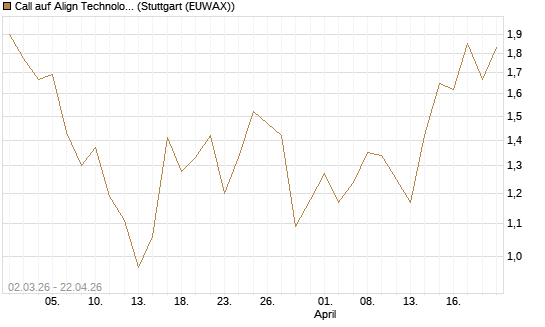 Call auf Align Technology [J.P. Morgan Structured Products B.V.] Chart