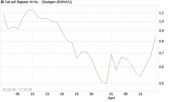 Call auf Bigbear AI Holdings [J.P. Morgan Structured Products B.V.] Chart