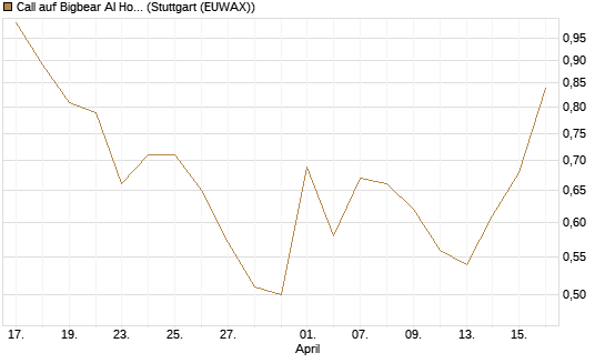 Call auf Bigbear AI Holdings [J.P. Morgan Structured Products B.V.] Chart