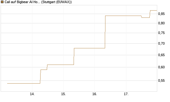 Call auf Bigbear AI Holdings [J.P. Morgan Structured Products B.V.] Chart