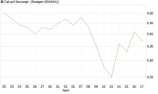 Call auf Docusign [J.P. Morgan Structured Products B.V.] Chart