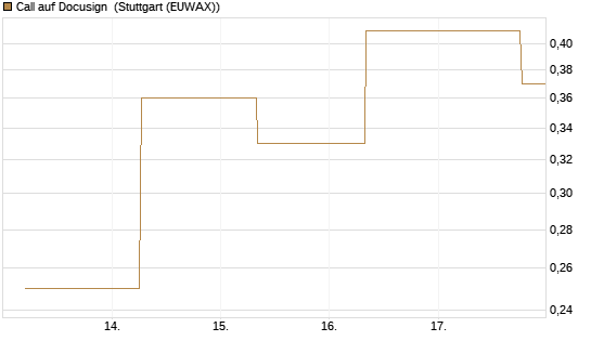 Call auf Docusign [J.P. Morgan Structured Products B.V.] Chart