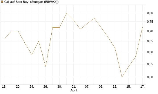Call auf Best Buy [J.P. Morgan Structured Products B.V.] Chart