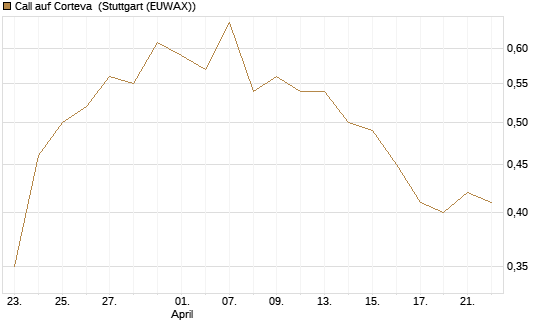 Call auf Corteva [J.P. Morgan Structured Products B.V.] Chart