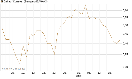 Call auf Corteva [J.P. Morgan Structured Products B.V.] Chart