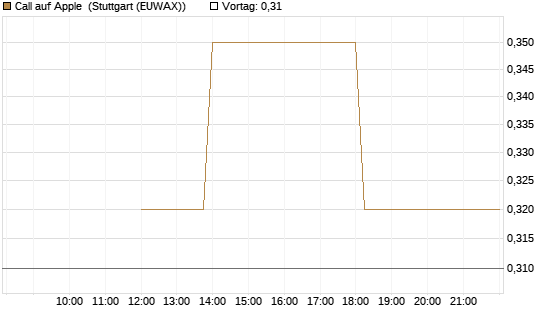 Call auf Apple [J.P. Morgan Structured Products B.V.] Chart