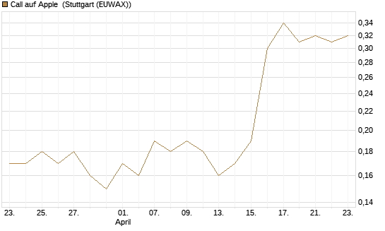 Call auf Apple [J.P. Morgan Structured Products B.V.] Chart