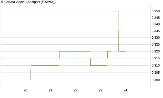 Call auf Apple [J.P. Morgan Structured Products B.V.] Chart