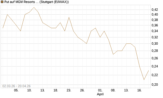 Put auf MGM Resorts Int. [J.P. Morgan Structured Products B.V.] Chart