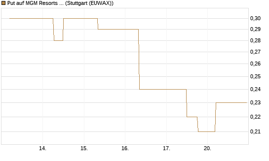 Put auf MGM Resorts Int. [J.P. Morgan Structured Products B.V.] Chart