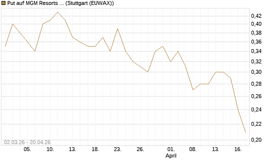 Put auf MGM Resorts Int. [J.P. Morgan Structured Products B.V.] Chart