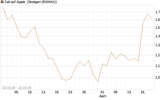 Call auf Apple [J.P. Morgan Structured Products B.V.] Chart