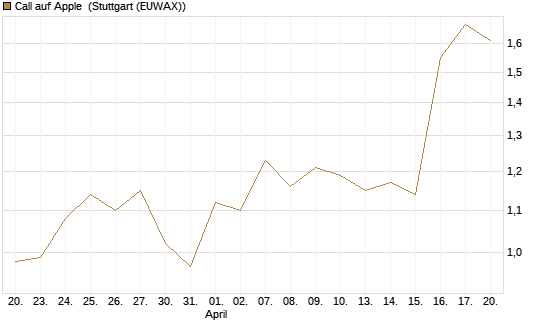 Call auf Apple [J.P. Morgan Structured Products B.V.] Chart