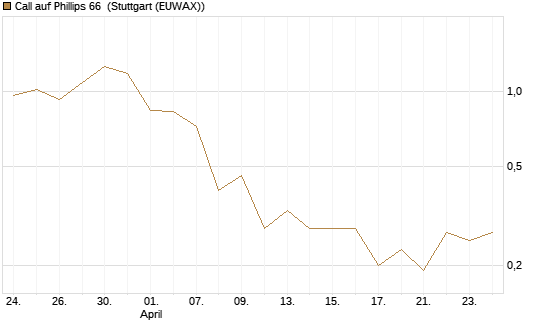 Call auf Phillips 66 [J.P. Morgan Structured Products B.V.] Chart
