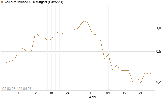 Call auf Phillips 66 [J.P. Morgan Structured Products B.V.] Chart