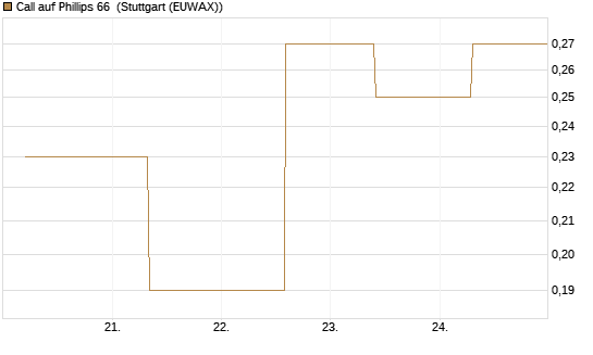 Call auf Phillips 66 [J.P. Morgan Structured Products B.V.] Chart