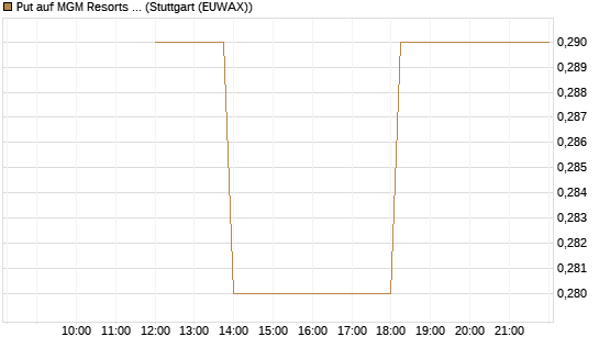 Put auf MGM Resorts Int. [J.P. Morgan Structured Products B.V.] Chart