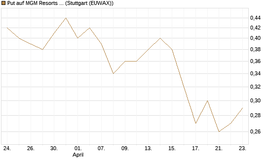 Put auf MGM Resorts Int. [J.P. Morgan Structured Products B.V.] Chart