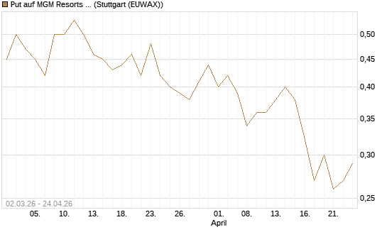 Put auf MGM Resorts Int. [J.P. Morgan Structured Products B.V.] Chart